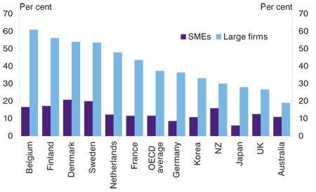 Chart: Firms collaborating on innovation activities, 2002-04*