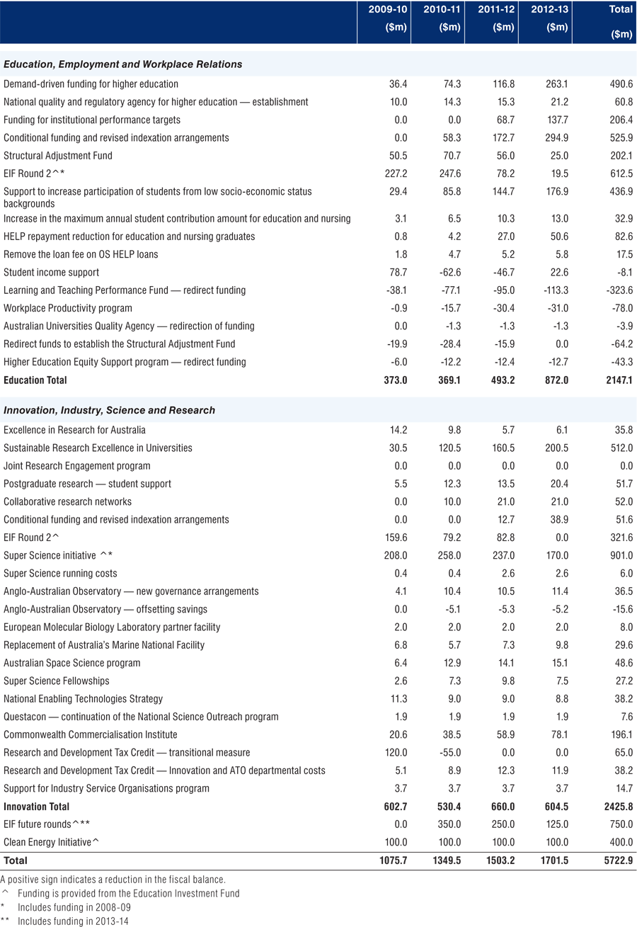 Table: Summary of measures for Education and Innovation