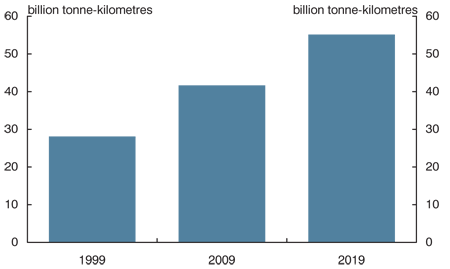 Chart: N1 Melbourne To Brisbane Investment