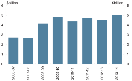 Chart: Australian Government road funding