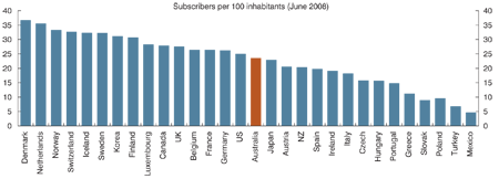 Chart: Broadband take-up (OECD countries)
