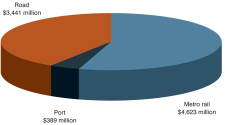 Chart: Transport infrastructure spending by category