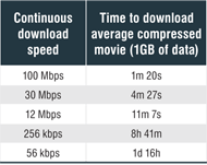 Table: Download Speeds