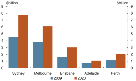 Chart: Projected social cost of congestion in Australia's cities