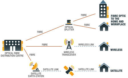 Diagram: National Broadband Network technologies
