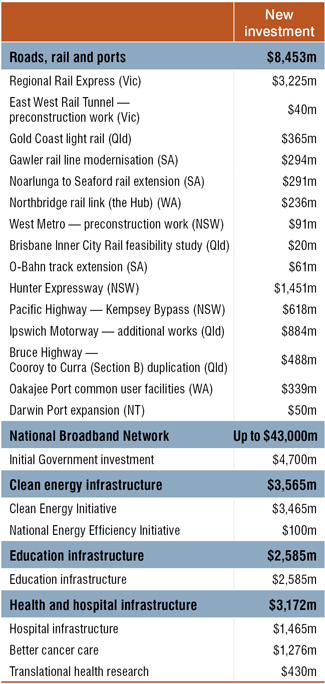 Table: Investing in Australia's critical economic infrastructure