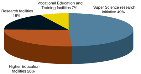 Chart: Breakdown of immediate-start EIF funding for education and research