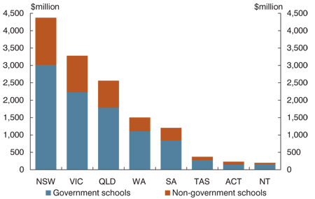 Chart: Building the Education Revolution  funding by jurisdiction