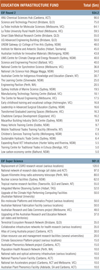 Table: Education Infrastructure Fund