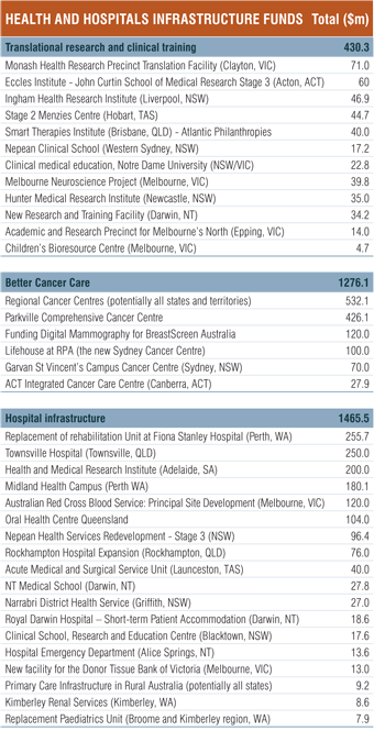 Table: Health and Hospitals Infrastructure Funds