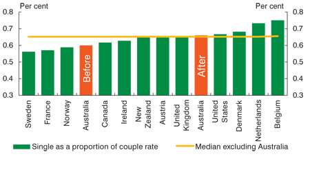 Chart: Payment to singles as a proportion of the combined couple rate