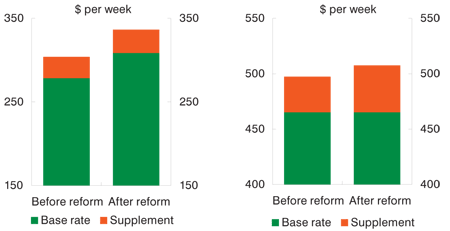 Charts: Pensioner couples on the full rate of pension / Single pensioners on the full rate of pension