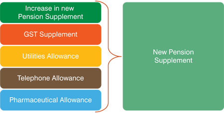 Chart: New pension supplement