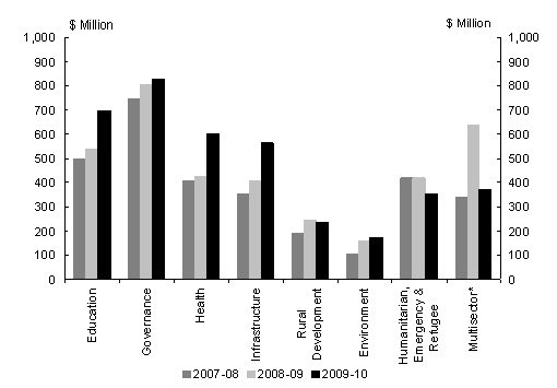 Diagram 3 (column chart): Estimated breakdown of Australian Official Development Assistance by sector