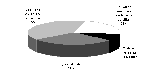 Diagram 5 (pie chart): Education: estimated ODA by sub-sector 2009-10