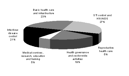 Diagram 6 (pie chart): Health: estimated ODA by sub-sector 2009-10
