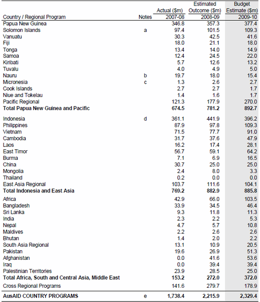 Table 13: AusAID country programs