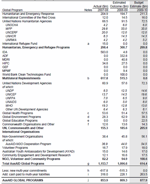 Table 14: AusAID global programs