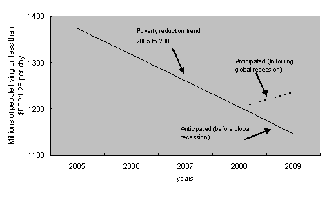 Diagram 2: Global Trends in Extreme Poverty