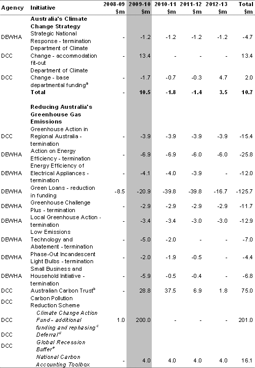Appendix 1:  Budget Tables