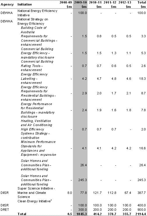 Appendix 1:  Budget Tables (continued)