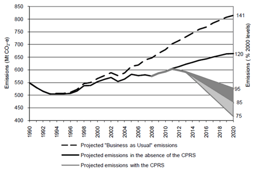 Chart�3.1: Australia's emissions projections