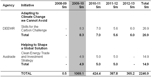 Appendix 1:  Budget Tables (continued)