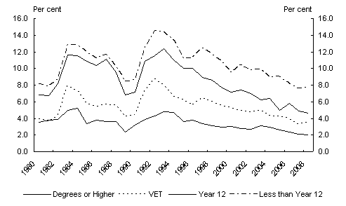 Chart&nbsp;1: Unemployment rates by education attainment, 1980—2008       Chart&nbsp;derived using 'school level and highest non-school qualification' data (except for 2001 and 2002 where Highest Education Attainment was used). 'Degrees or higher' refers to attained Bachelor Degree or above; 'VET' refers to Certificate I/II/III/IV/ Advanced Diploma / Diploma / Certificate not further defined; 'Year 12' refers to Year 12 without non-school qualifications and Year 12 with level not determined; and 'Less than Year 12' refers to Year 11 or below without non-school qualifications and Year 11 or below with level not determined., original data