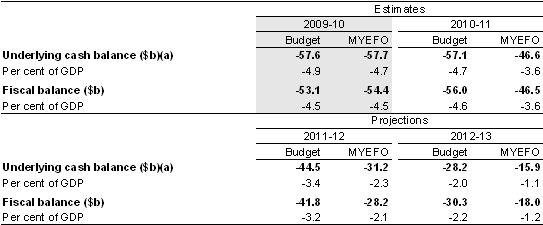 Table&nbsp;1.1: Summary of budget aggregates