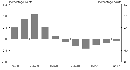 Chart&nbsp;1.2: Contribution of fiscal stimulus to GDP growth