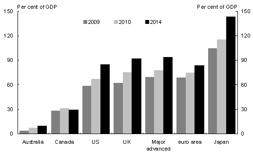 Chart&nbsp;1.4: Government net debt positions for selected countries