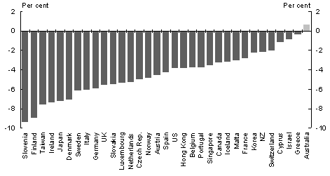 International comparison of GDP growth (through the year to June quarter 2009)