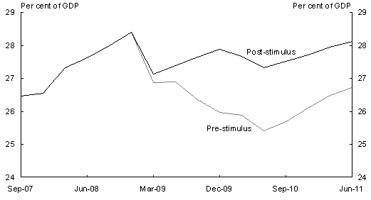 Chart&nbsp;2.1: Total investment