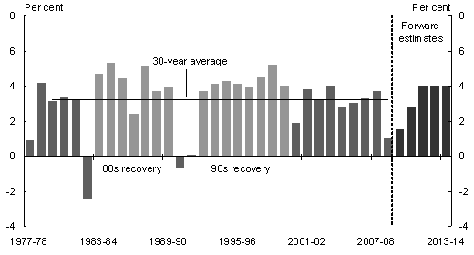 Chart&nbsp;2.2: Real GDP growth over the forward estimates