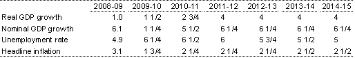 Table&nbsp;2.3: Medium-term parameters to 2019-20