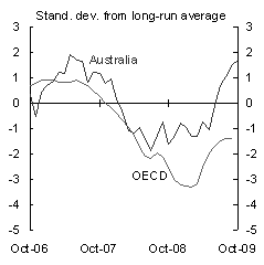 Consumer and business confidence - Consumer sentiment
