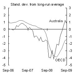 Consumer and business confidence - Business confidence