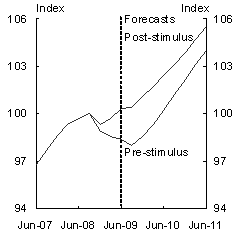 Forecast impact of fiscal stimulus - GDP
