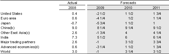 Table&nbsp;2.1: International GDP growth forecasts(a) 