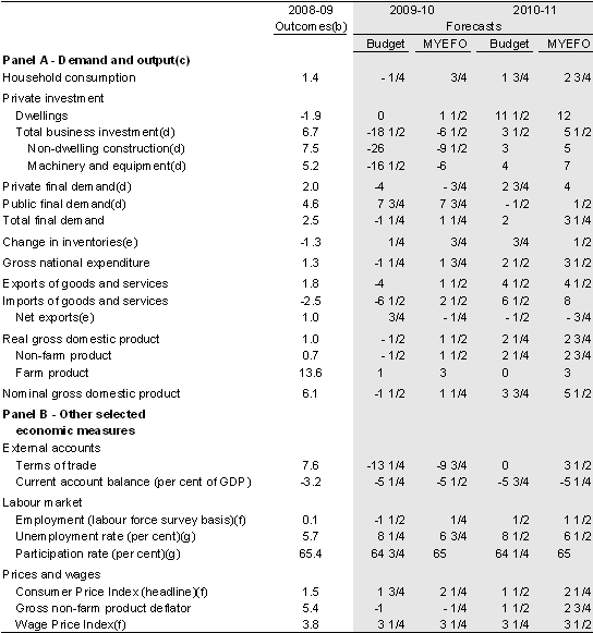 Table&nbsp;2.2: Domestic economy forecasts(a)