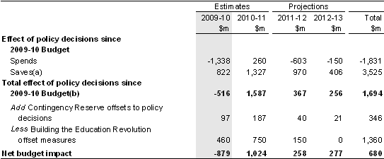 Table&nbsp;3.1: Delivering our fiscal strategy — underlying cash balance estimates