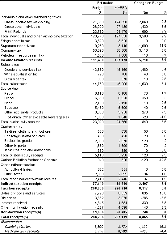 Table&nbsp;3.7: Australian Government general government sector receipts — 2010-11
