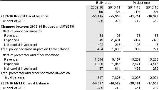 Table&nbsp;3.8: Reconciliation of general government fiscal balance estimates(a)