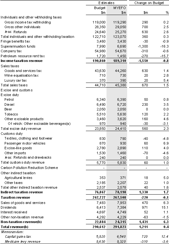Table&nbsp;3.9: Australian Government general government sector revenue — 2009-10