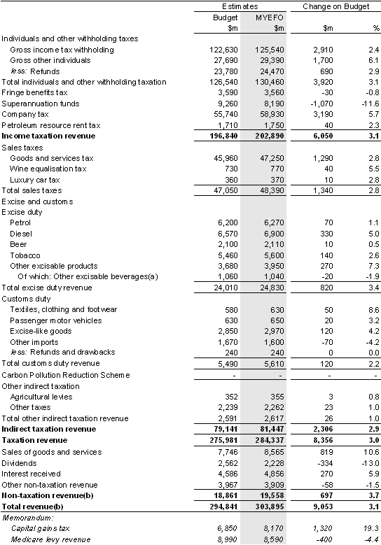 Table&nbsp;3.10: Australian Government general government sector revenue — 2010-11