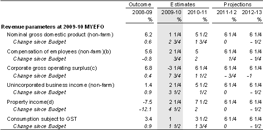 Table&nbsp;3.11: Key revenue parameters(a)