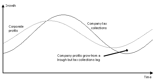 Chart&nbsp;3.4: Company profitability and tax collection cycle