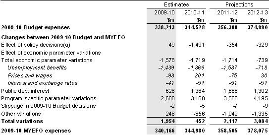 Table&nbsp;3.12: Reconciliation of general government sector expense estimates