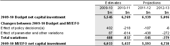 Table&nbsp;3.13: Reconciliation of general government sector net capital investment estimates