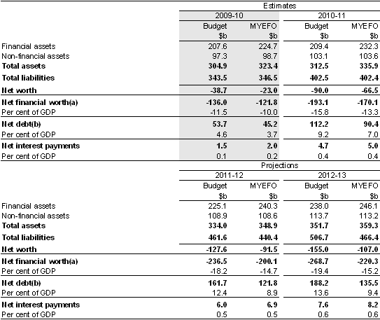 Table&nbsp;3.14: Australian Government general government sector net financial worth, net worth, net debt and net interest payments